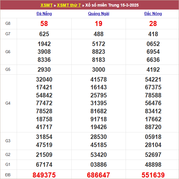 Bảng kết quả tuần trước 1/3/2025