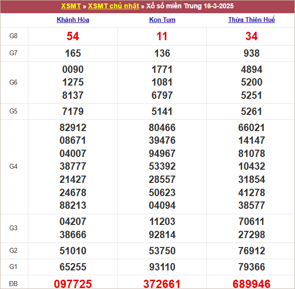 Bảng kết quả chủ nhật tuần trước 16/3/2025