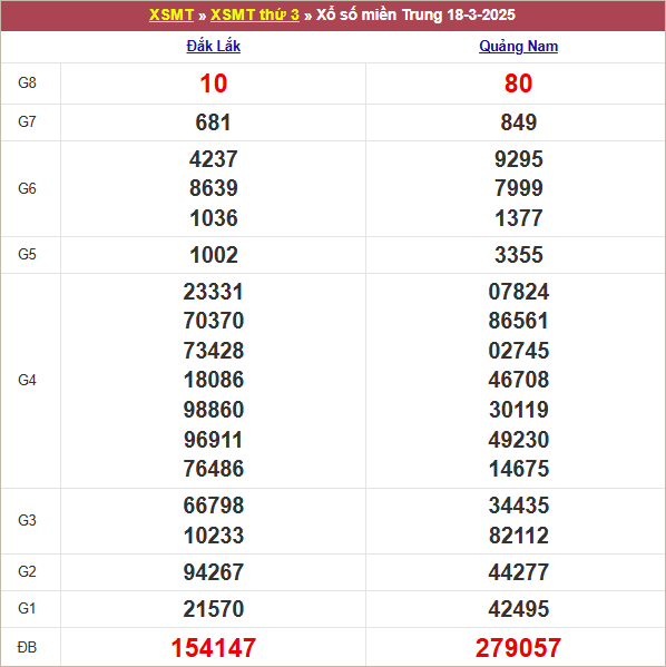 Bảng kết quả kỳ trước 18/3/2025