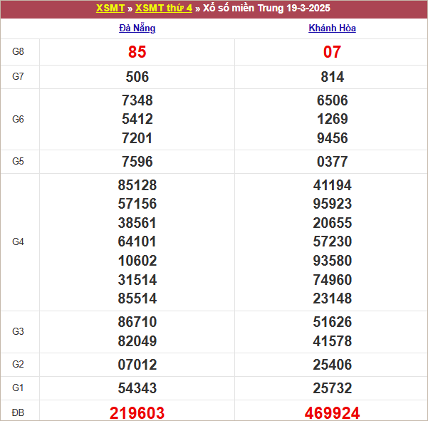 Bảng kết quả thứ 4 tuần trước 19/3/2024