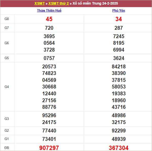 Bảng kết quả thứ 2 tuần trước 24/2/2025