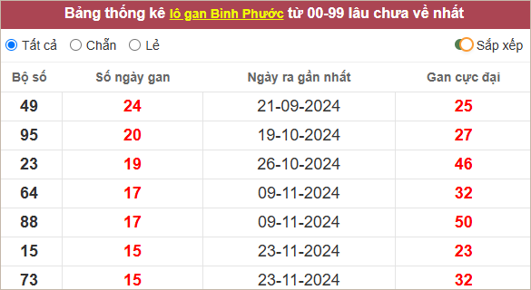 Thống kê lô gan Bình Phước