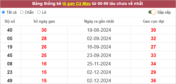 Thống kê lô gan Cà Mau lâu chưa ra