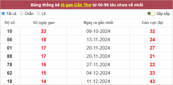 Thống kê lô tô gan Cần Thơ lâu về