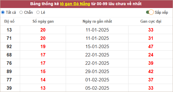 Thống kê lô tô Đà Nẵng lâu ra nhất