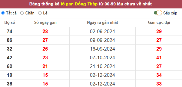 Thống kê lô gan Đồng Tháp lâu về