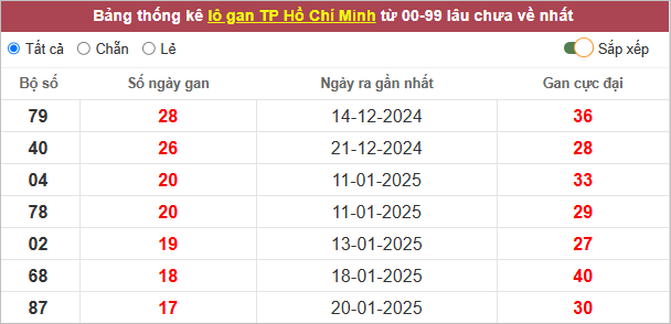 Thống kê lô gan TP HCM lì nhất