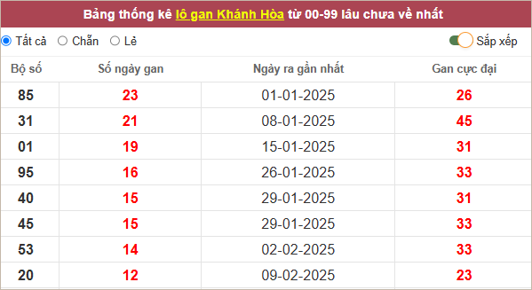 Bảng lô gan Khánh Hòa lâu chưa về