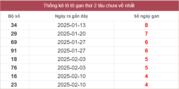 Bảng lô gan lâu chưa về