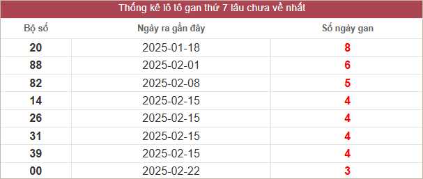 Bảng lô gan miền Nam lâu chưa ra