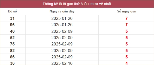 Bảng lô gan miền Nam chủ nhật lâu chưa về