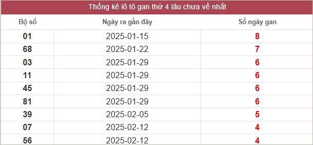 Bảng lô gan MT thứ 4 lâu chưa về