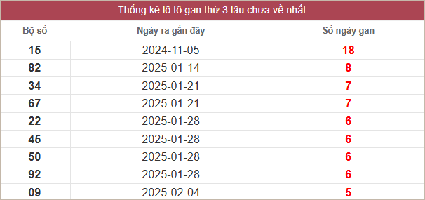 Bảng lô tô gan lâu về nhất