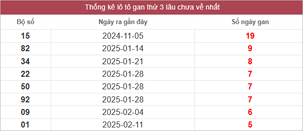 Bảng lô gan lâu ra nhất