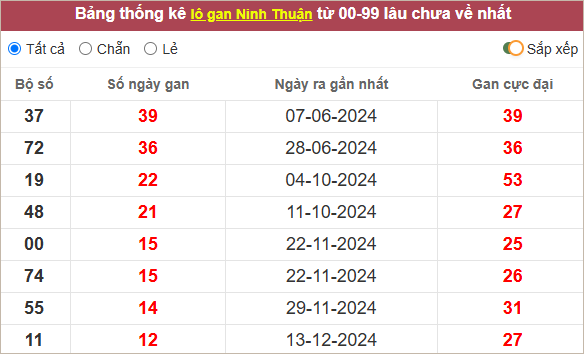 Bảng lô gan Ninh Thuận lâu chưa ra