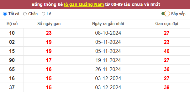 Thống kê lô gan Quảng Nam lâu chưa về