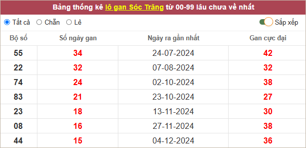 Thống kê lô tô Sóc Trăng gan lì nhất