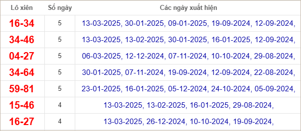 Thống kê lô xiên Quảng Bình hay về