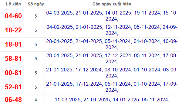 Thống kê lô tô xiên Vũng Tàu về nhiều