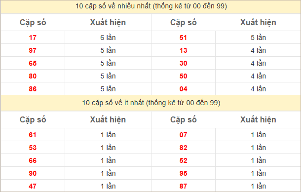 Thống kê 2 số cuối đặc biệt về nhiều nhất trong 30 tuần trở lại