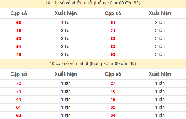 Hai số cuối giải đặc biệt về nhiều nhất và ít nhất