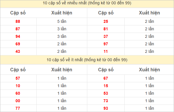 Hai số cuối giải đặc biệt về nhiều nhất và ít nhất