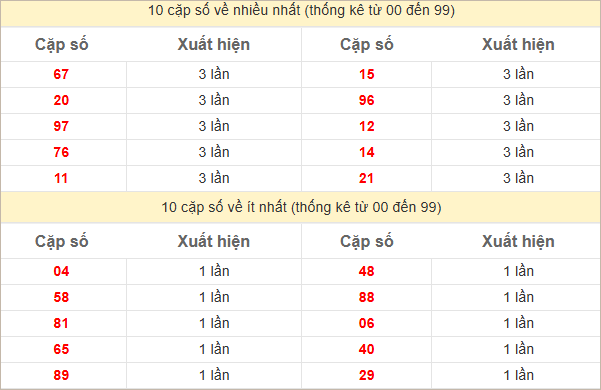 Hai số cuối giải đặc biệt ra nhiều nhất và ít nhất