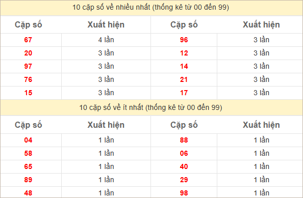 2 số cuối giải đặc biệt về nhiều nhất, ít nhất