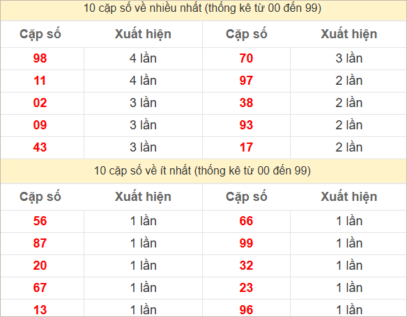 Hai số cuối giải đặc biệt về nhiều nhất và ít nhất