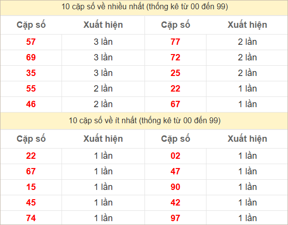 Hai số cuối giải đặc biệt về nhiều nhất và ít nhất