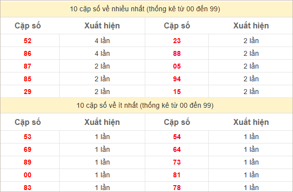 2 số cuối giải đặc biệt về nhiều nhất - ít nhất