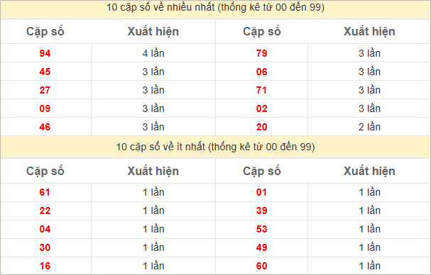 Hai số cuối giải đặc biệt về nhiều nhất và ít nhất