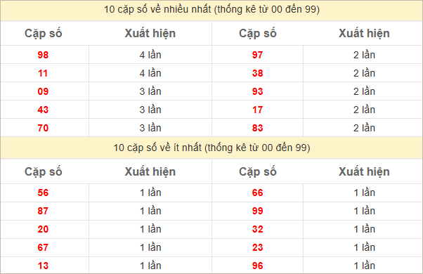 Hai số cuối giải đặc biệt về nhiều nhất và ít nhất