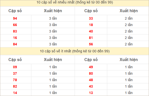 Hai số cuối giải đặc biệt về nhiều nhất - ít nhất