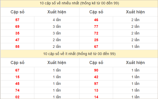 Hai số cuối đặc biệt về nhiều nhất và ít nhất