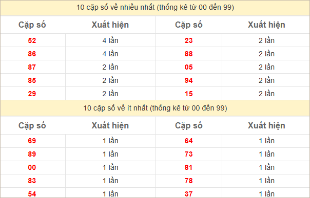 2 số cuối giải đặc biệt về nhiều nhất - ít nhất