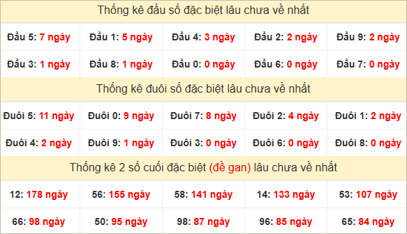 Đầu, đuôi GĐB miền Nam thứ 3 lâu chưa về