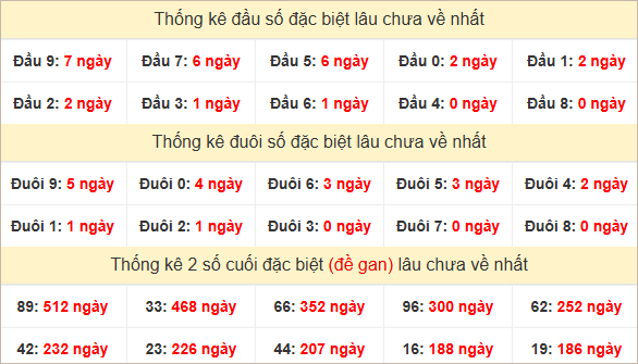 Đầu, đuôi GĐB miền Nam thứ 2 lâu chưa về