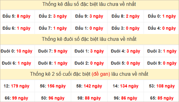 Đầu, đuôi GĐB lâu chưa về