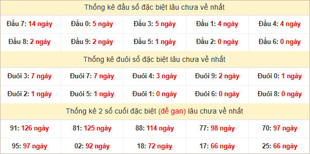 Đầu, đuôi GĐB miền Nam thứ 5 lâu chưa về