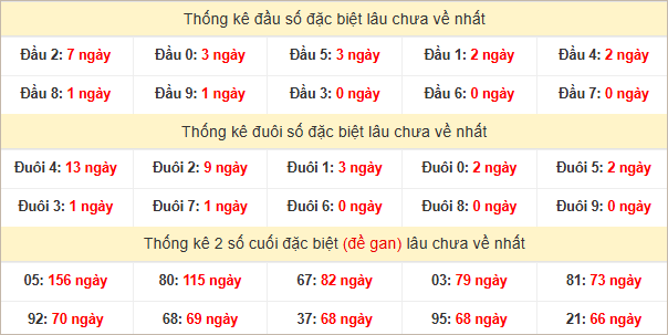 Đầu, đuôi GĐB miền Nam chủ nhật lâu chưa về