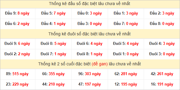 Đầu, đuôi GĐB miền Nam thứ 2 lâu chưa về