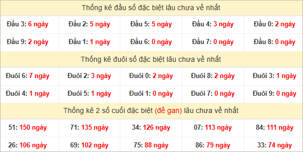 Đầu, đuôi đặc biệt lâu chưa về