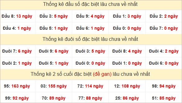 Đầu, đuôi giải đặc biệt lâu về nhất