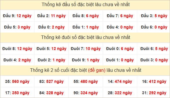 Đầu, đuôi GĐB miền Trung thứ 2 lâu chưa về