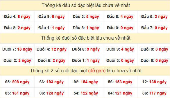 Đầu, đuôi GĐB lâu về