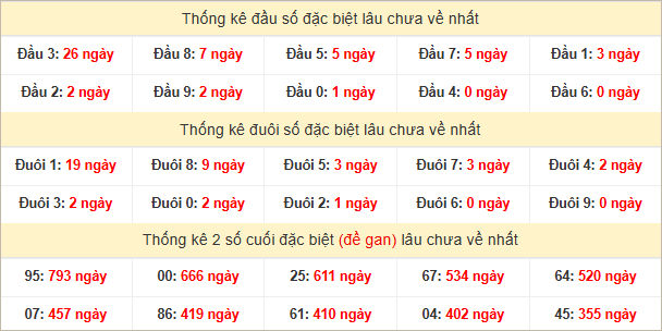 Đầu, đuôi giải đặc biệt lâu chưa về