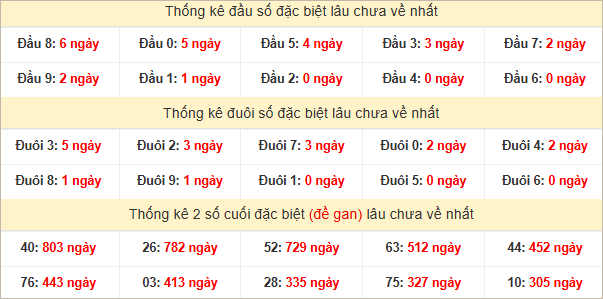 Đầu, đuôi GĐB miền Trung chủ nhật lâu chưa về