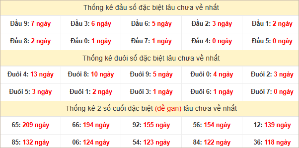 Đầu, đuôi GĐB thứ 3 lâu chưa về