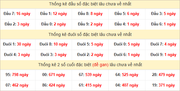 Đầu, đuôi đặc biệt lâu chưa về